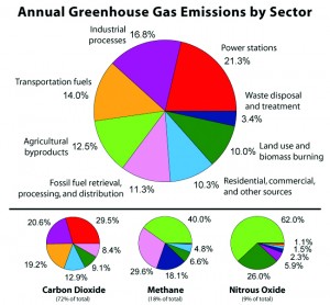 VI.8 - Greenhouse_Gas_by_Sector