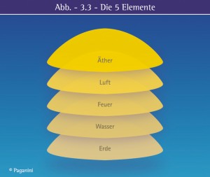 3.3 - Die 5 Elemente