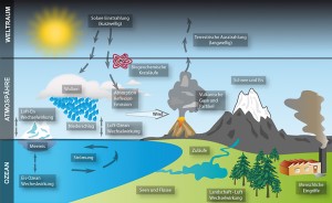 Klimasystem